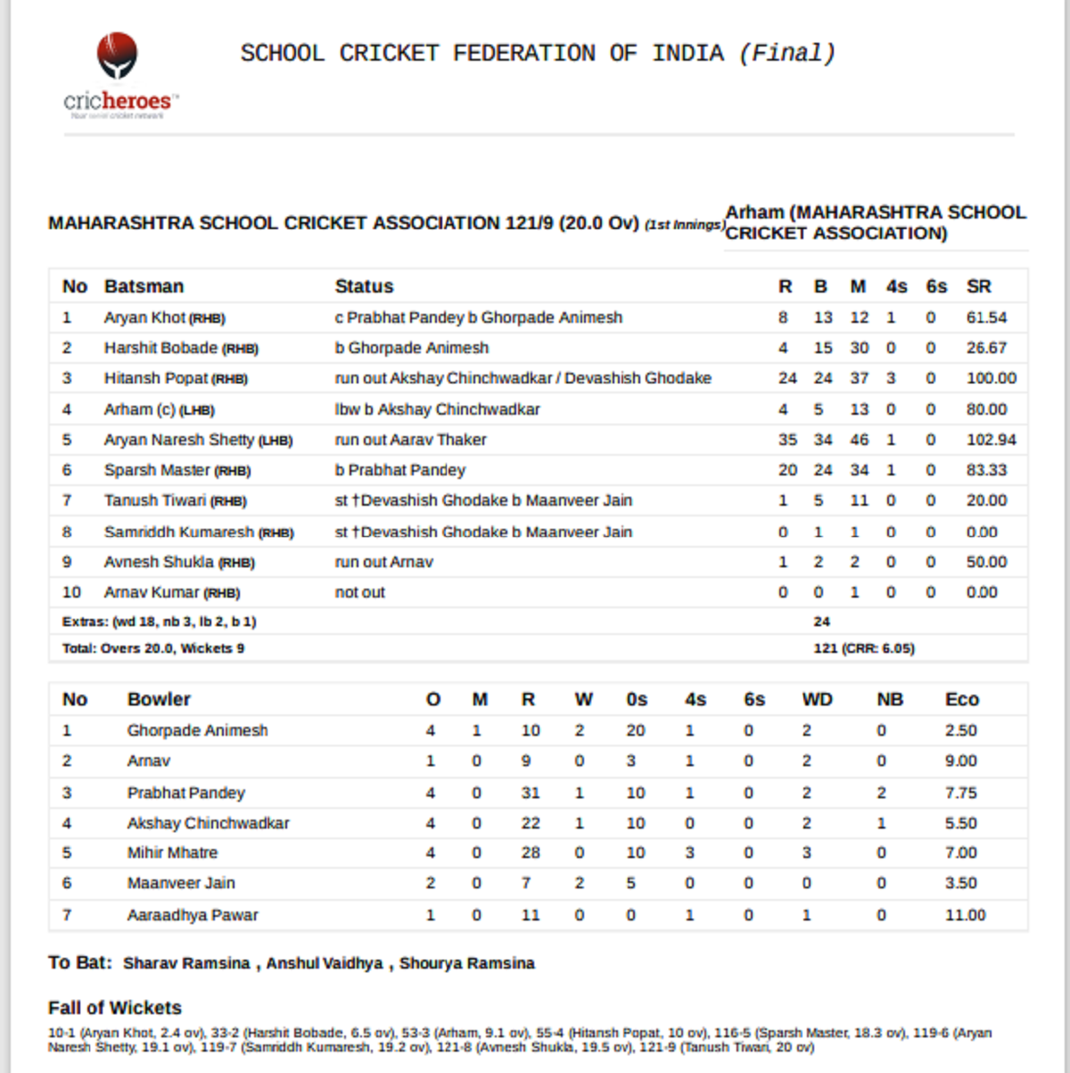 mumbai win Final score 1